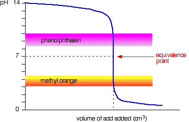 Strong acid running into strong base pH titration curve