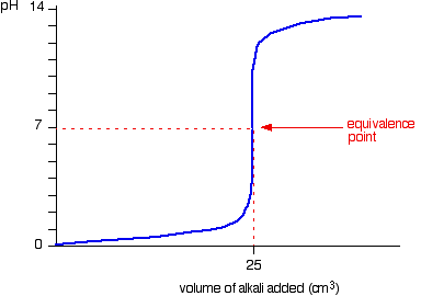 Strong base running into strong acid pH titration curve