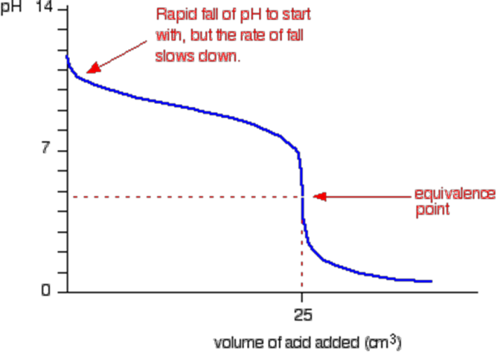 Strong acid running into weak base pH titration curve