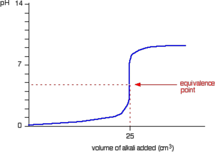 Weak base running into strong acid pH titration curve