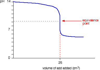 Weak acid running into strong base pH titration curve
