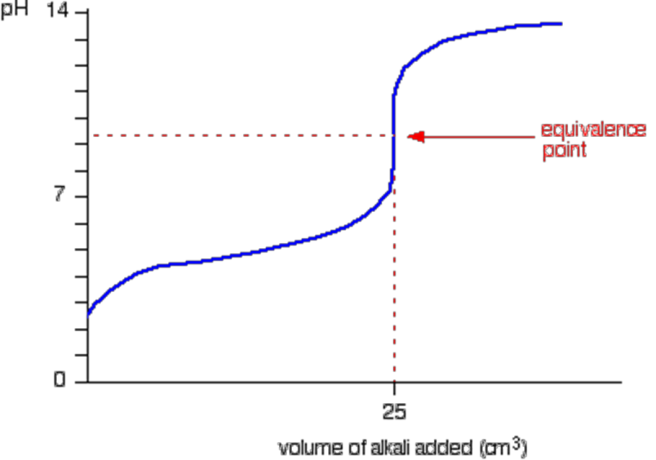 Strong base running into weak acid pH titration curve