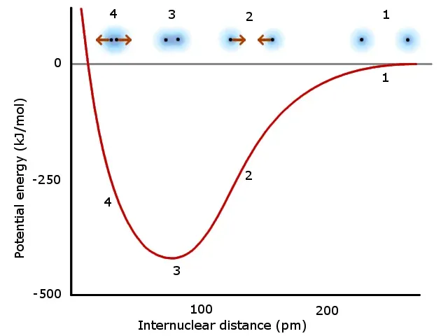 Graph of potential energy (Ep) vs internuclear distance showing a curve that decreases from zero at large distances to a minimum (bond length, bond energy) then rises steeply at very small distances. Points 1 (far apart, Ep ≈ 0), 2 (approaching, Ep decreasing), 3 (minimum Ep = −bond energy, r = bond length), 4 (too close, Ep rising) are labelled.