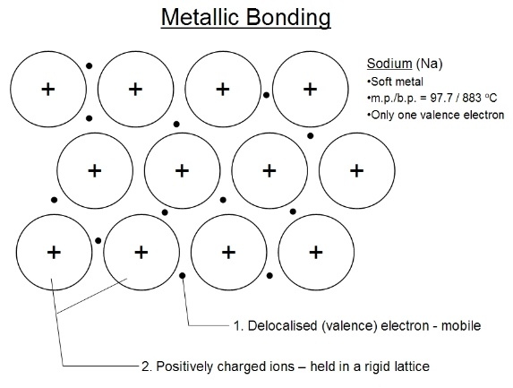 Diagram showing positive metal kernels (circles with + signs) arranged in a grid, surrounded by delocalised mobile electrons (dots) — the sea of electrons model