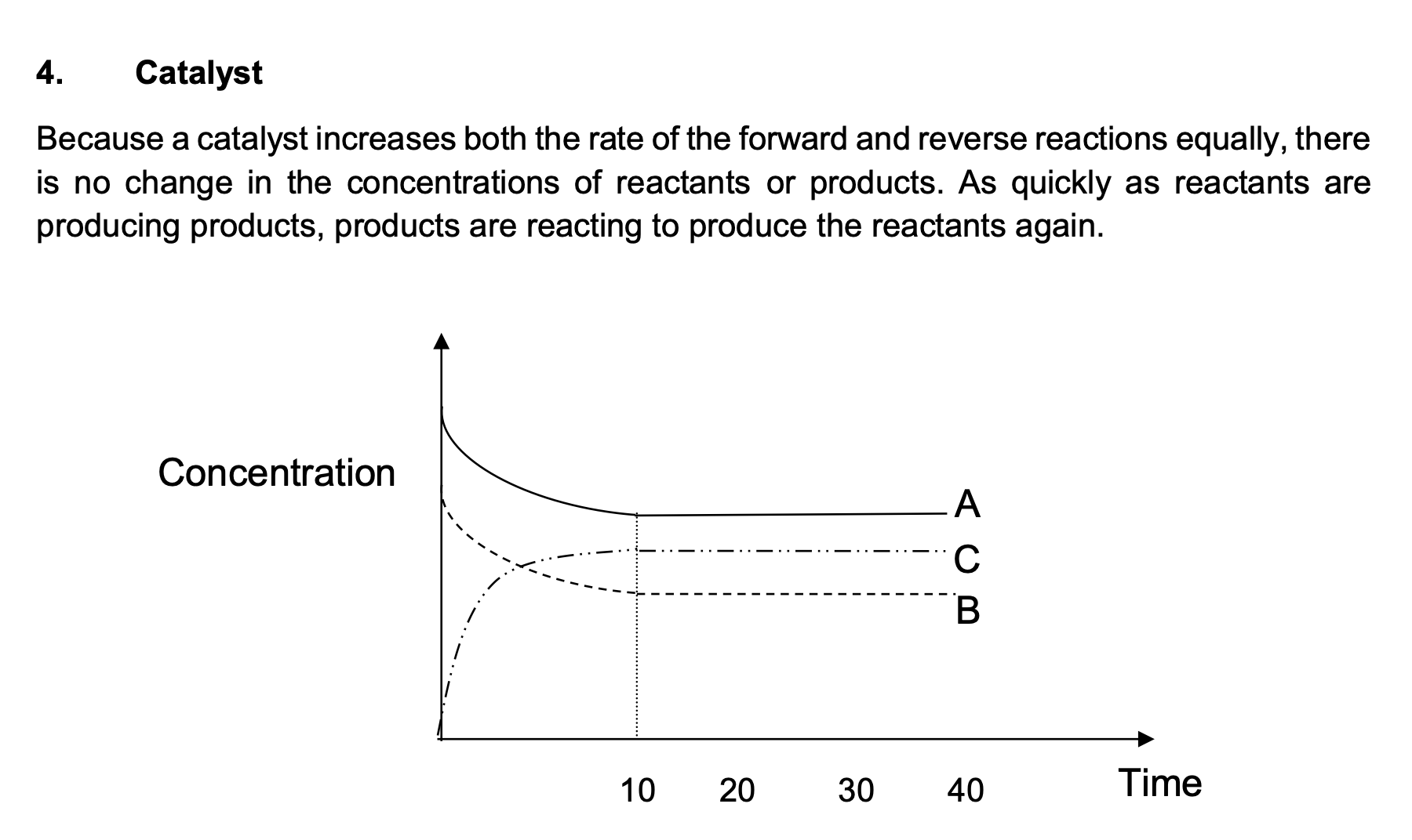 Concentration vs time graph showing no change in equilibrium concentrations when a catalyst is added