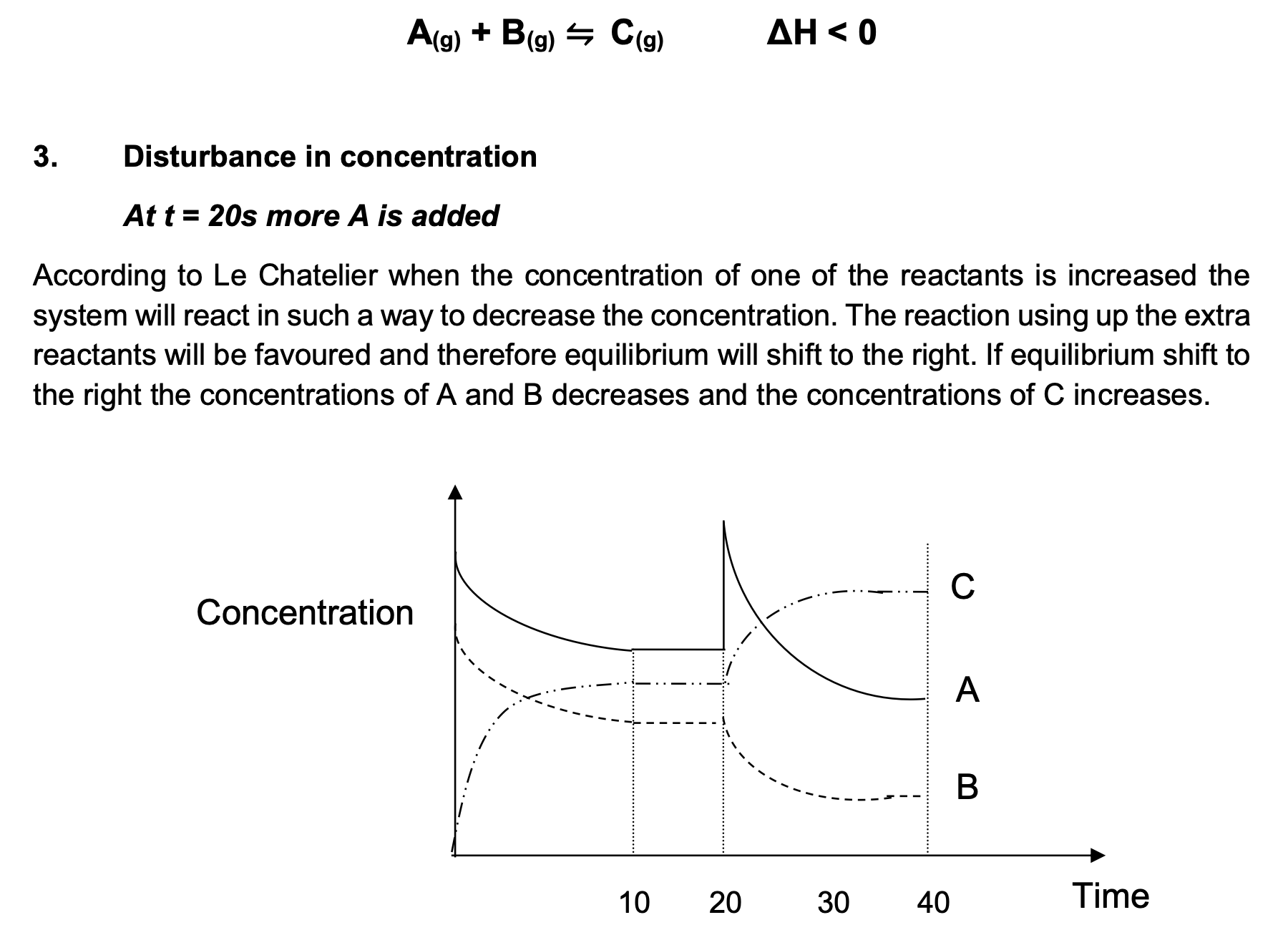 Concentration vs time graph showing [A] spiking when more A is added, then all concentrations adjusting to a new equilibrium