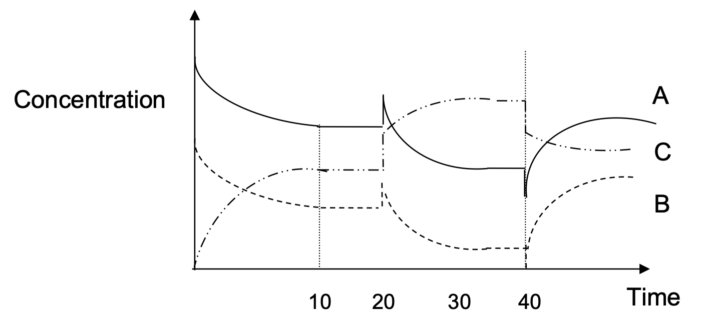 Concentration vs time graph showing [A], [B] and [C] responding to a pressure increase then decrease