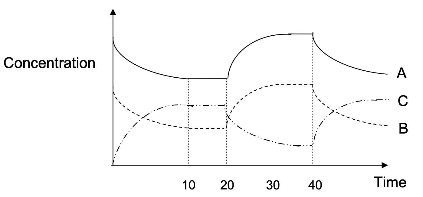 Concentration vs time graph showing [A], [B] and [C] responding to a temperature increase then decrease